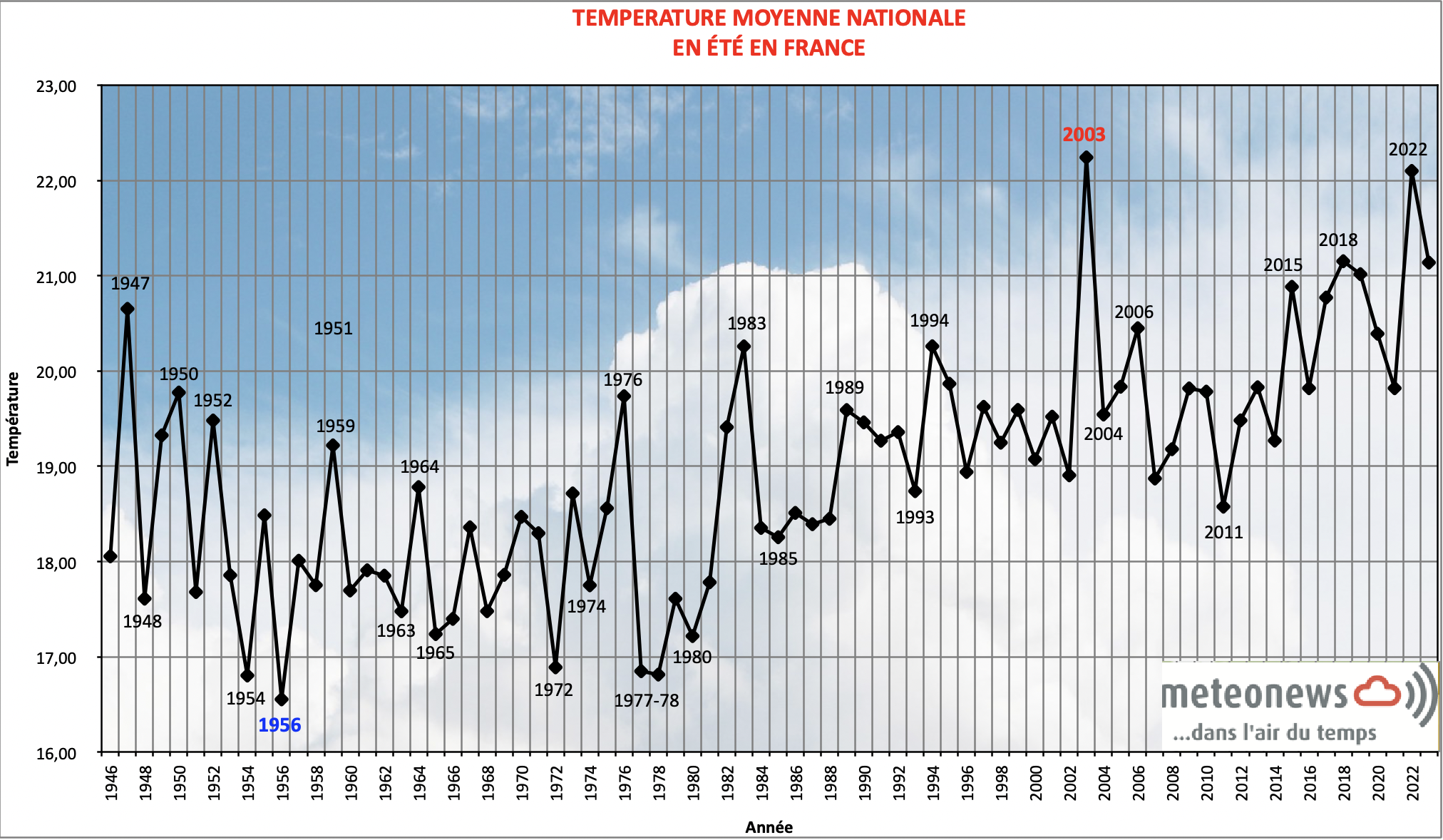 Température moyenne nationale en été en France; Source: MeteoNews