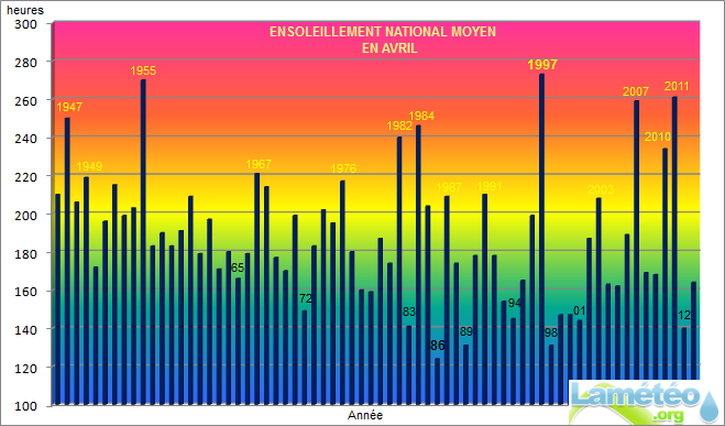 Ensoleillement France avril 2013