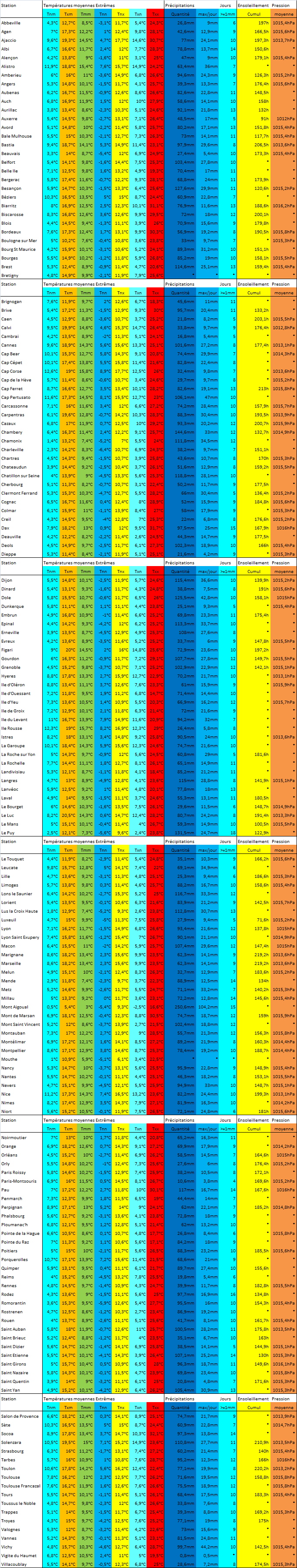 Climatologie avril 2013 France