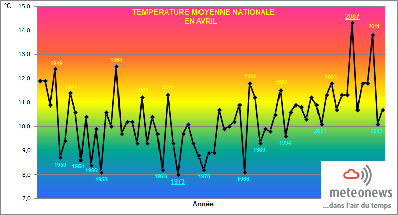 Températures moyennes avril 2013 graphique