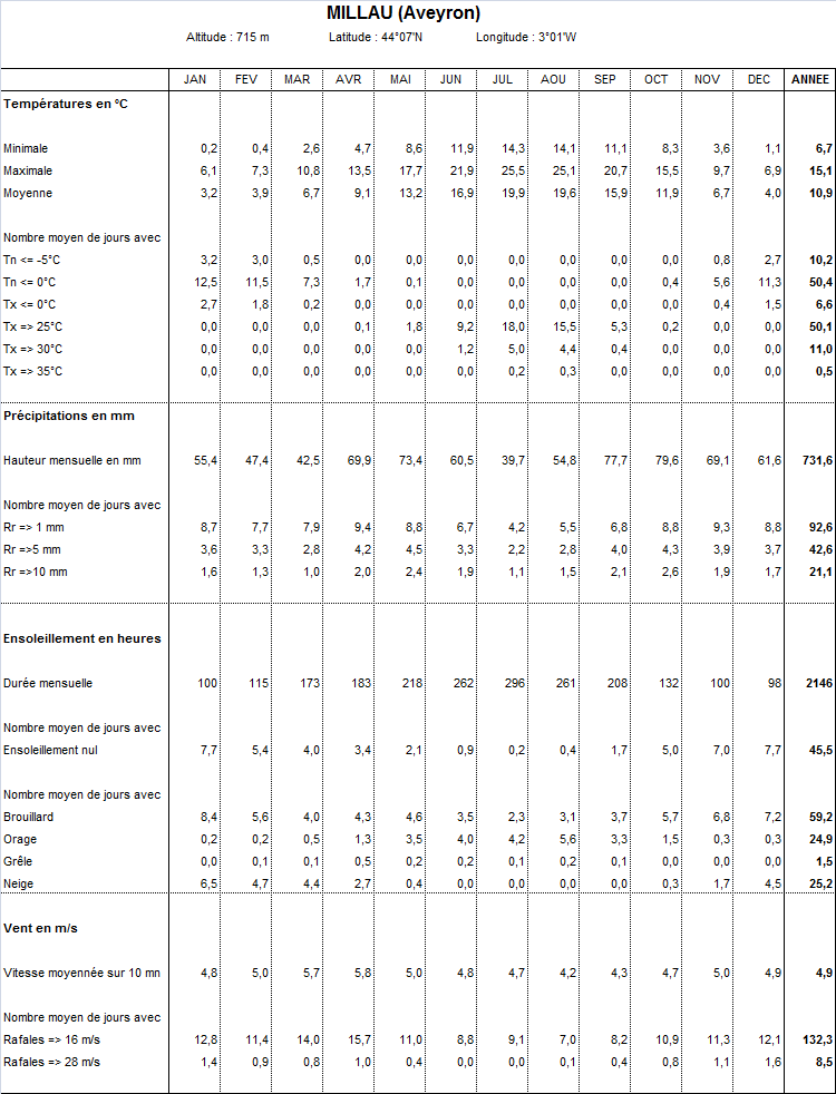 Normales climatiques 1981 - 2010 Millau