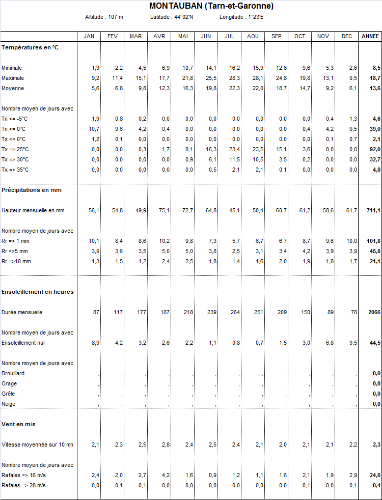Normales climatiques 1981 - 2010 Montauban