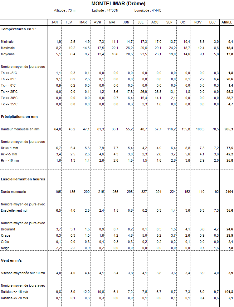 Normales climatiques 1981 - 2010 Montélimar
