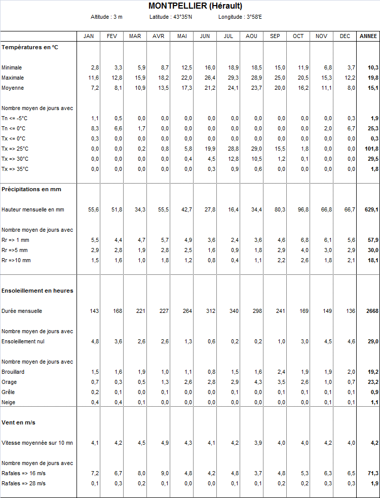 Normales climatiques 1981 - 2010 Montpellier