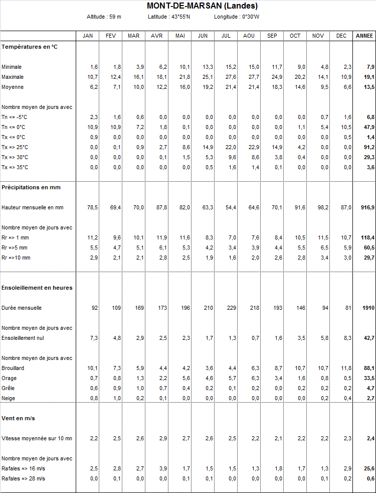 Normales climatiques 1981 - 2010 Mont-de-Marsan