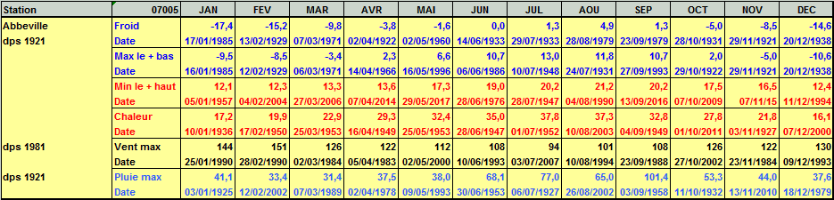 Records météo Abbeville