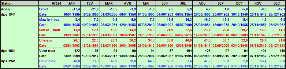 Records météo Agen