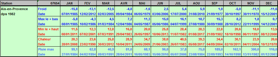 Records météo Aix-en-Provence