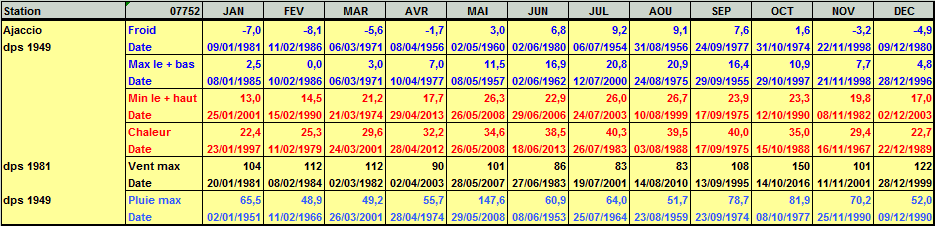 Records météo Ajaccio