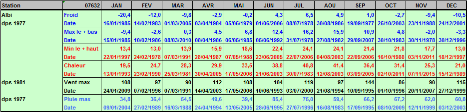 Records météo Albi