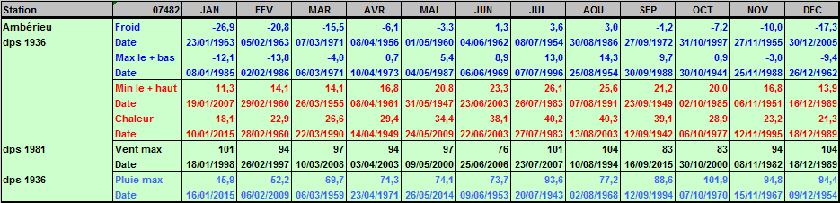 Records météo Ambérieu