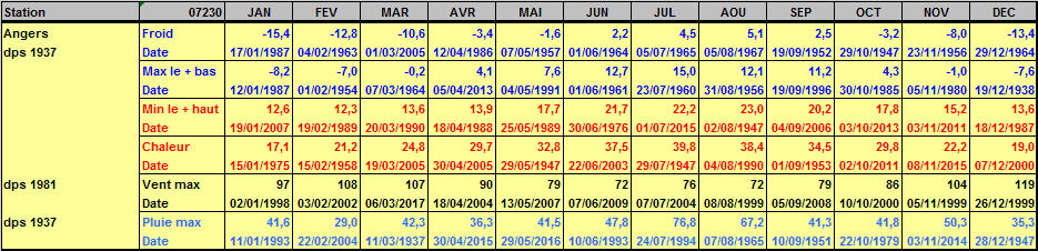 Records météo Angers