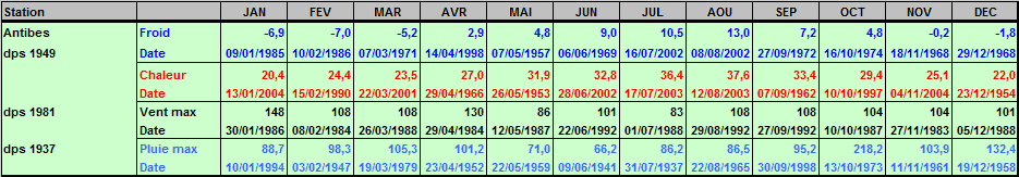 Records météo Antibes