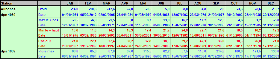 Records météo Aubenas