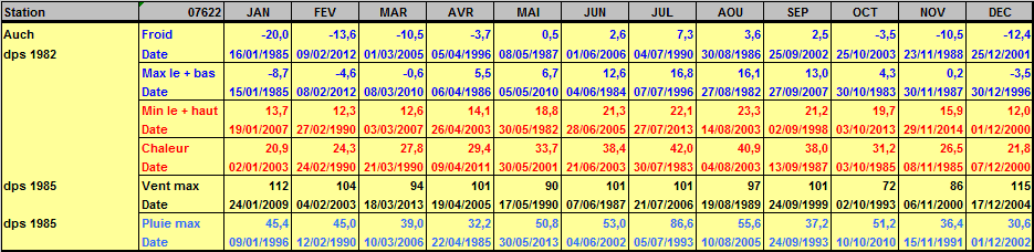 Records météo Auch