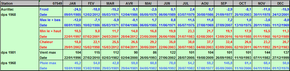 Records météo Aurillac