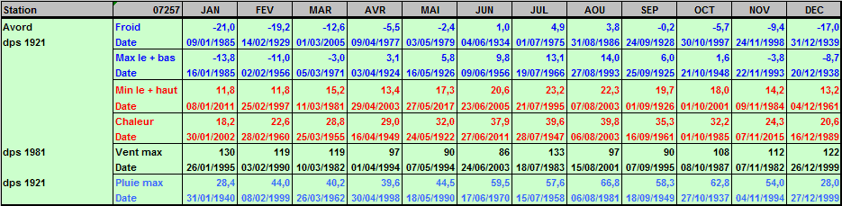 Records météo Avord