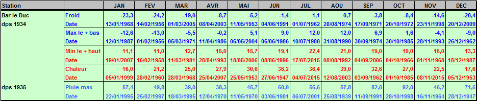 Records météo Bar le Duc