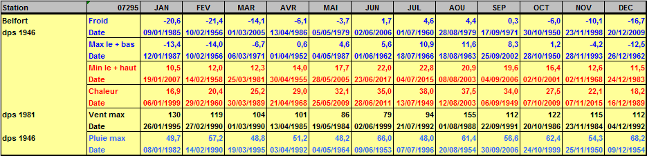 Records météo Belfort