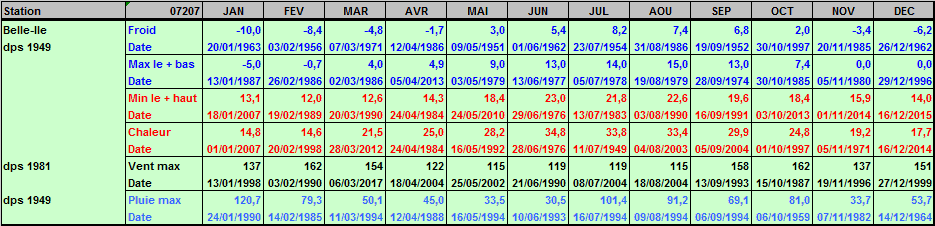 Records météo Belle Ile