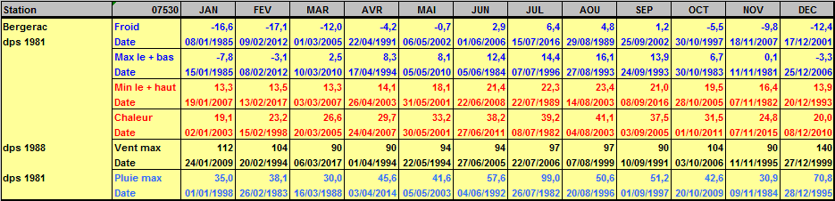 Records météo Bergerac