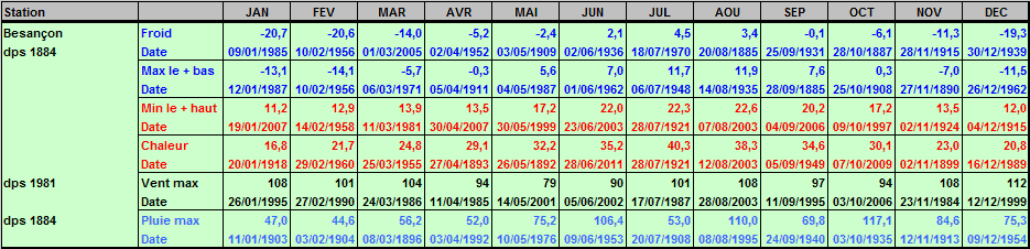 Records météo Besançon