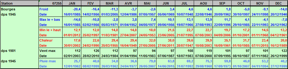 Records météo Bourges