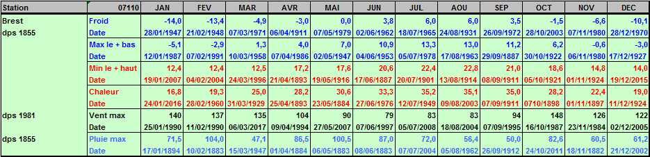 Records météo Brest