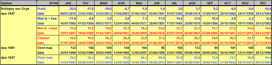 Records météo Brétigny