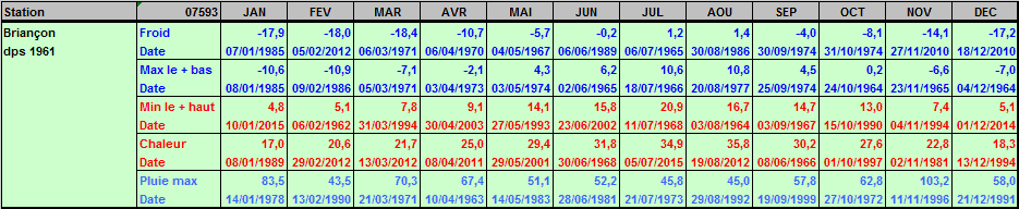 Records météo Briançon