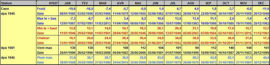 Records météo Caen