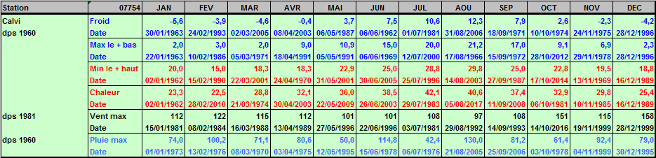 Records météo Calvi