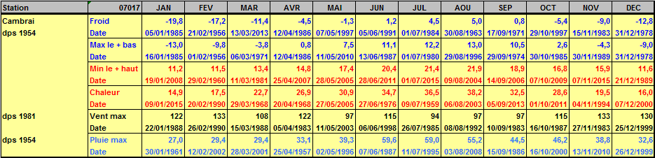 Records météo Cambrai