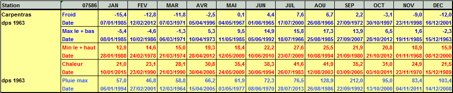 Records météo Carpentras