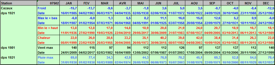 Records météo Cazaux