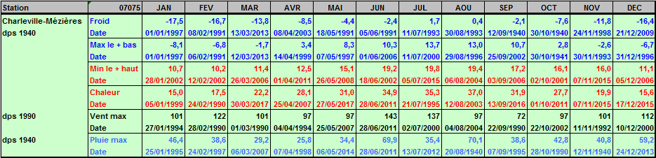 Records météo Charleville-Mézières