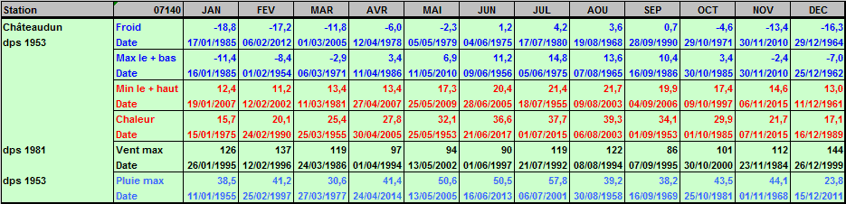 Records météo Châteaudun