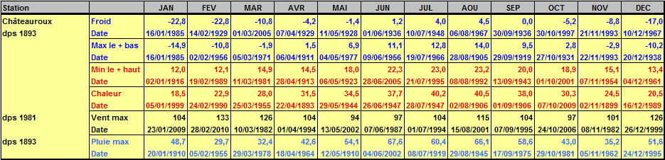 Records météo Châteauroux