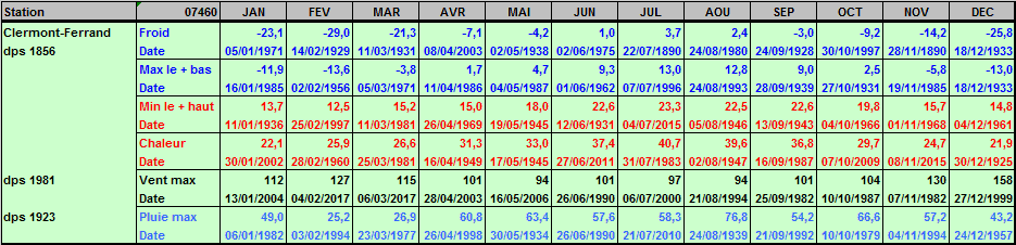 Records météo Clermont-Ferrand