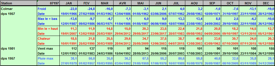 Records météo Colmar