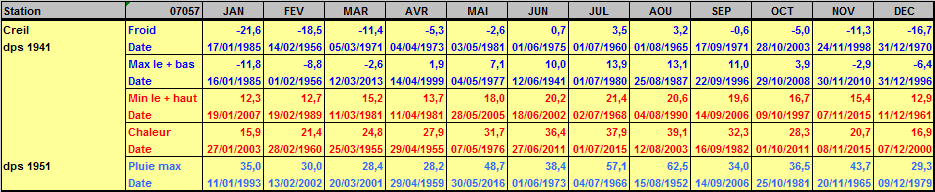 Records météo Creil