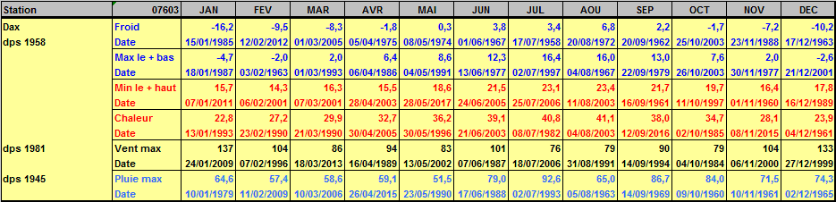 Records météo Dax