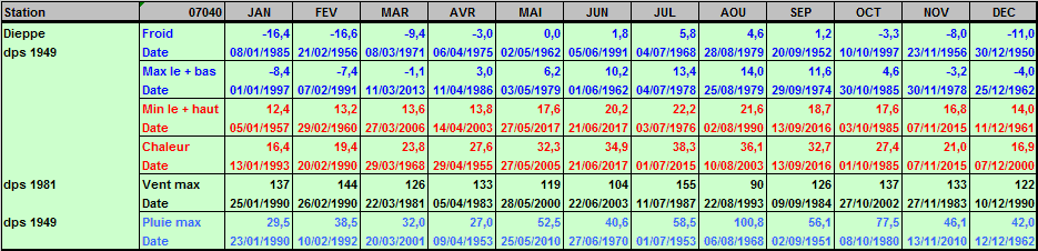 Records météo Dieppe