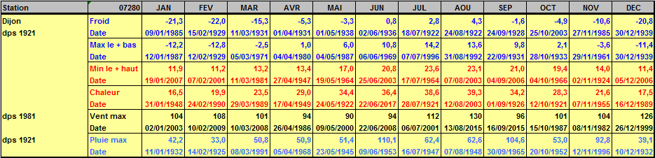 Records météo Dijon