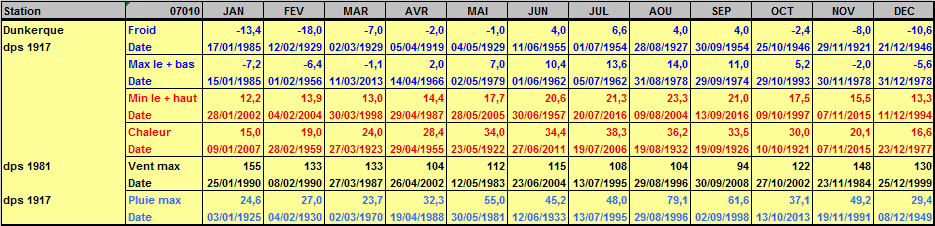 Records météo Dunkerque