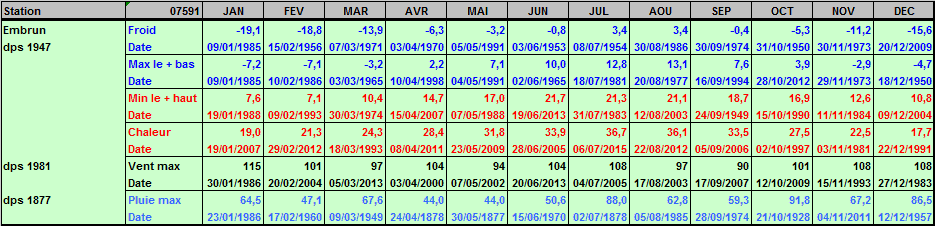 Records météo Embrun