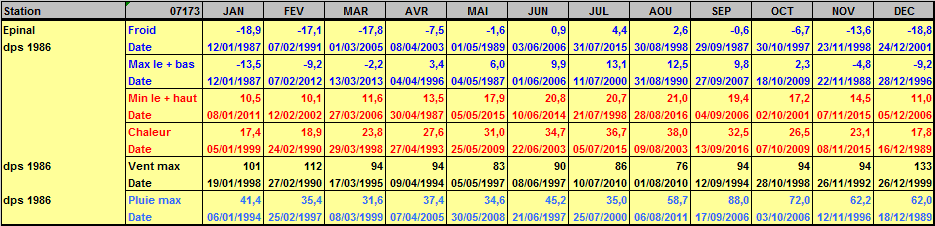 Records météo Epinal