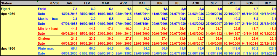 Records météo Figari