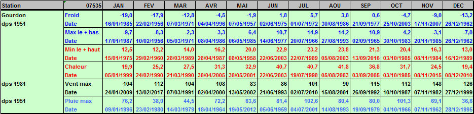 Records météo Gourdon