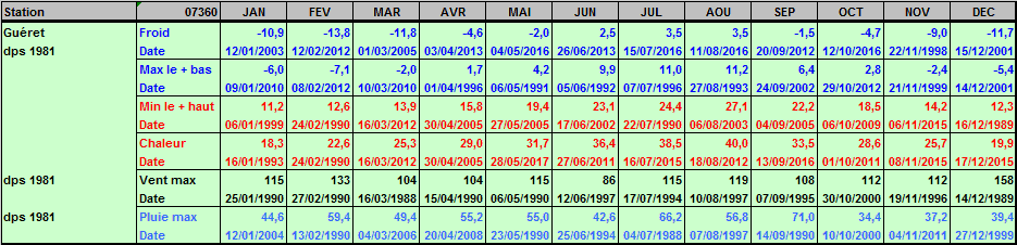 Records météo Guéret